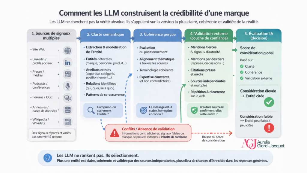 Schéma illustrant l’impact de la clarté et de la cohérence d’une entité sur sa visibilité dans les réponses générées par les intelligences artificielles, dans une logique de Generative Engine Optimization